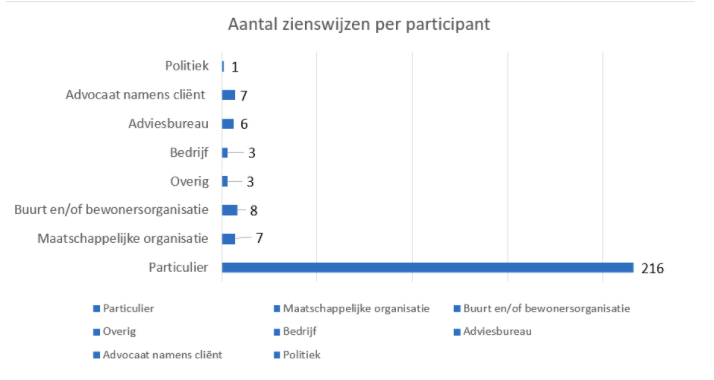Overzicht aantal zienswijzen per groep participanten